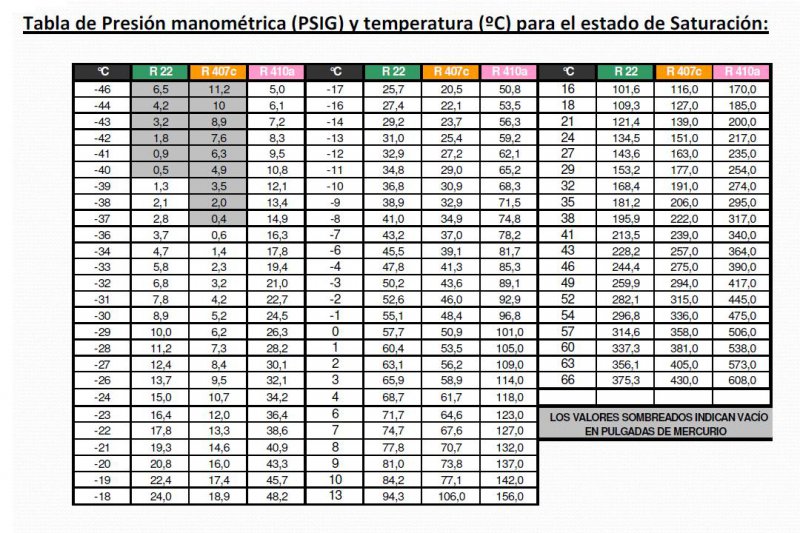 Predicar tarta Alboroto Tabla Presión Temperatura gases R22, R407C, R410A en grados centígrados y  PSIG - Frionline
